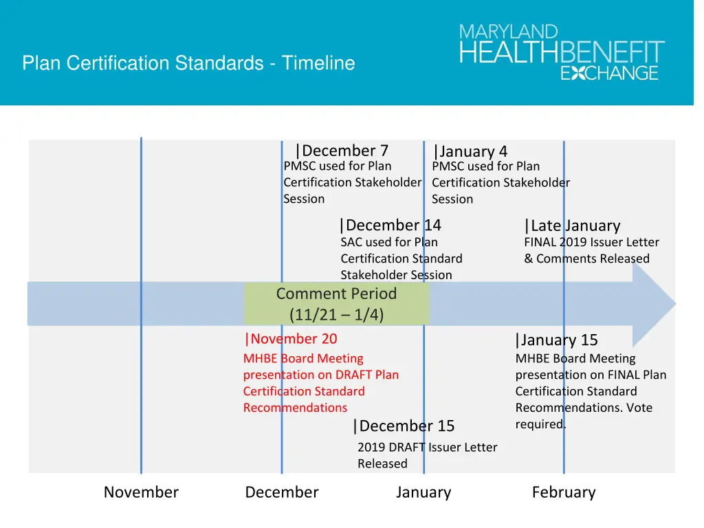 plan certification standards timeline