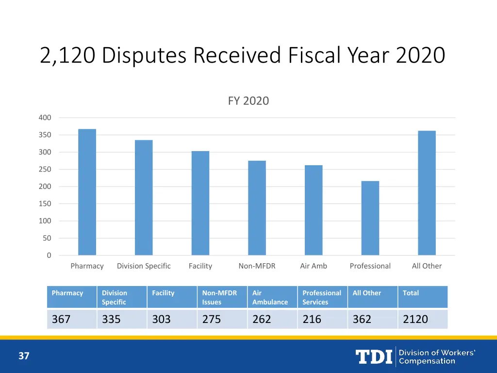 2 120 disputes received fiscal year 2020