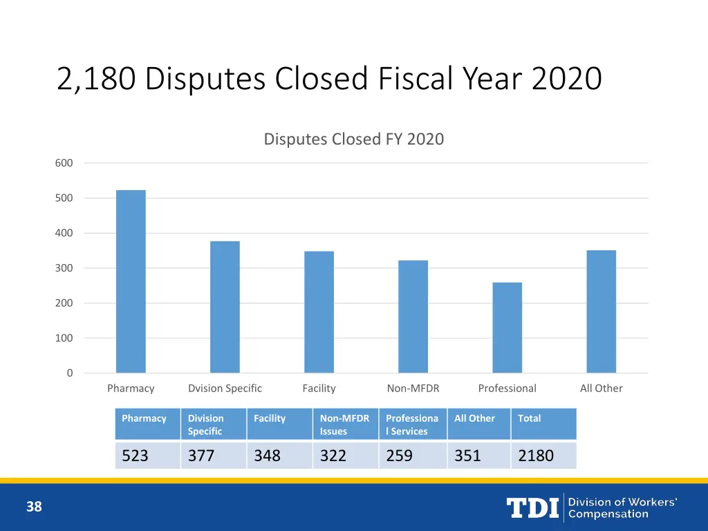 2 180 disputes closed fiscal year 2020