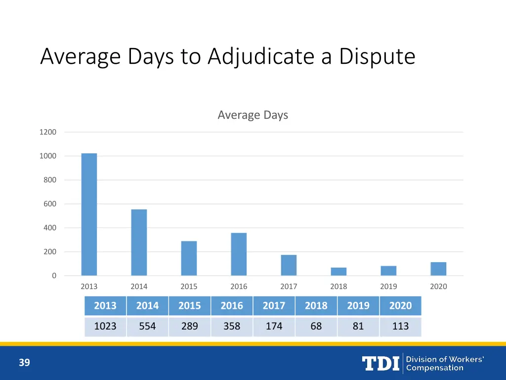 average days to adjudicate a dispute