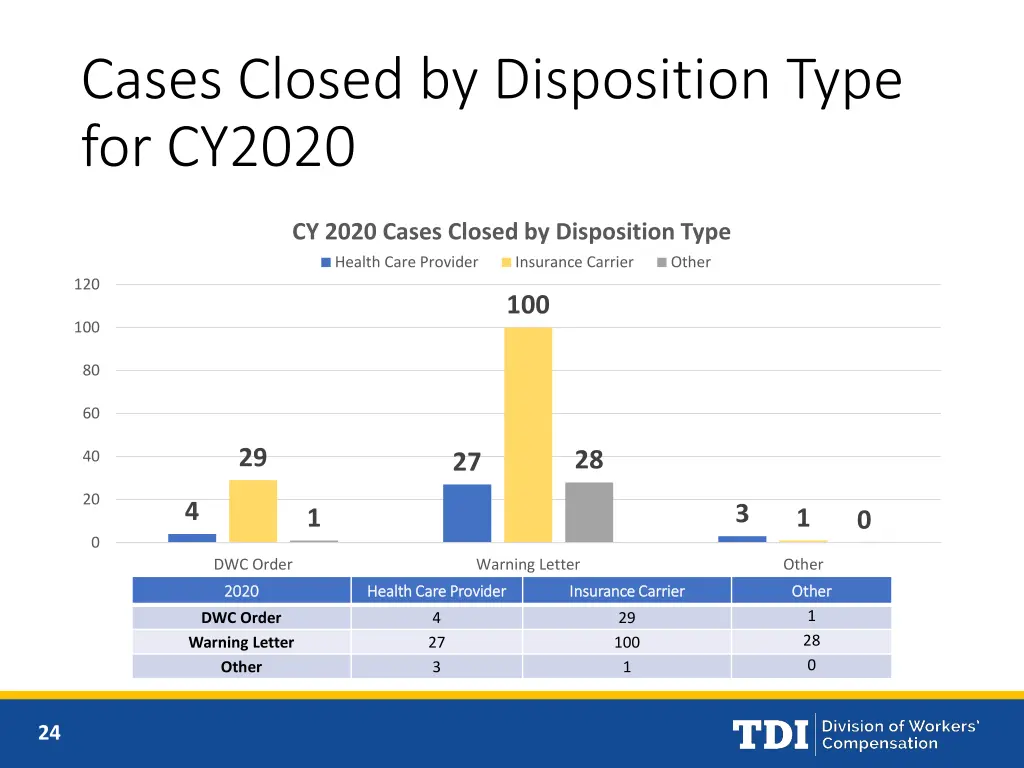 cases closed by disposition type for cy2020