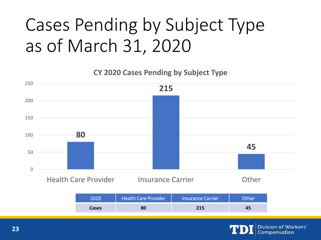 cases pending by subject type as of march 31 2020