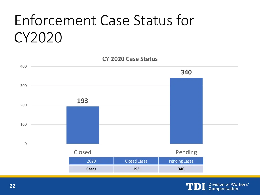 enforcement case status for cy2020