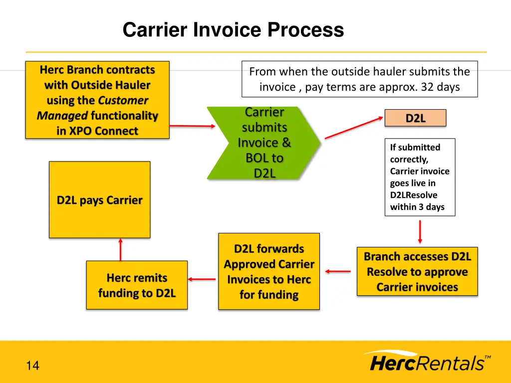 carrier invoice process