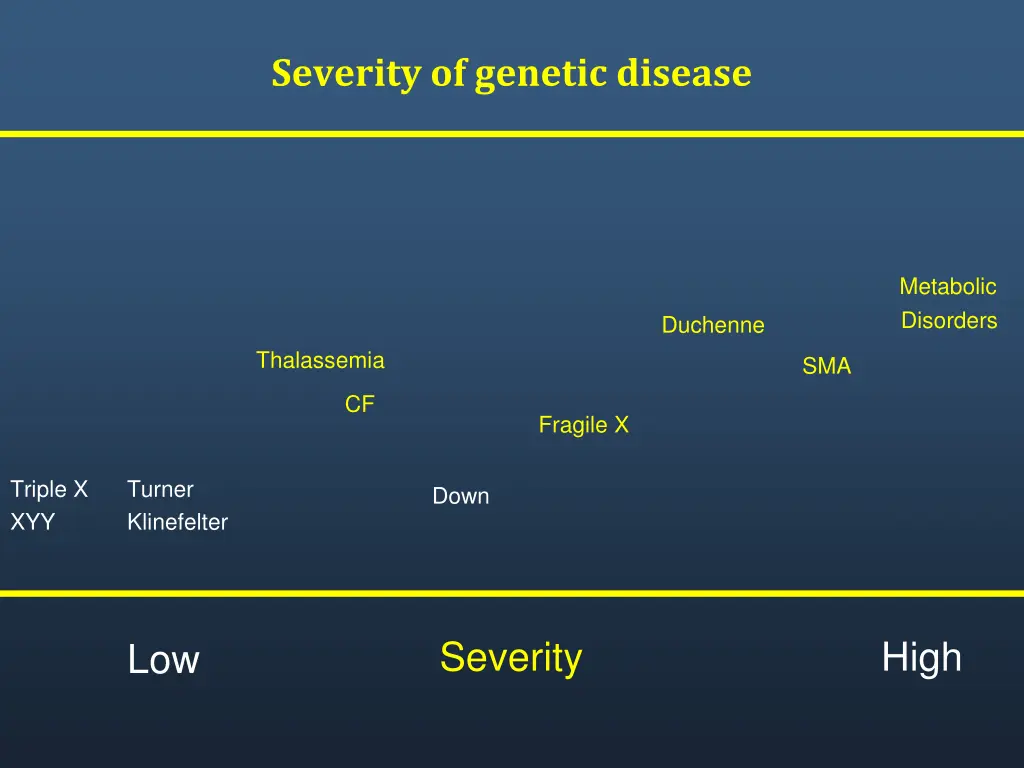 severity of genetic disease