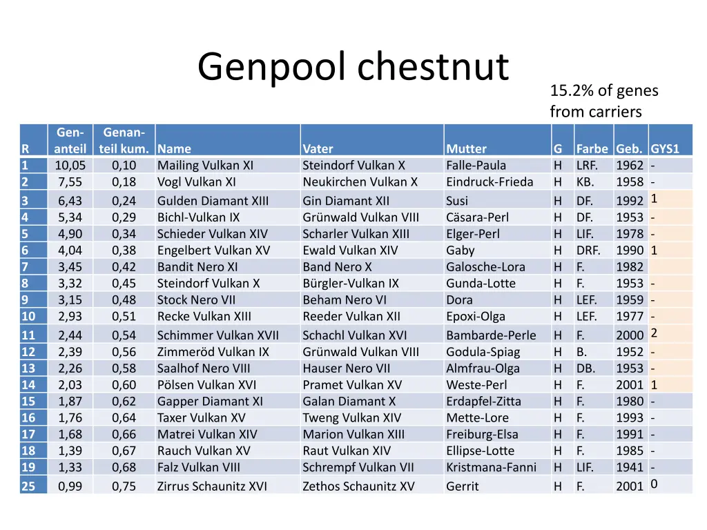 genpool chestnut