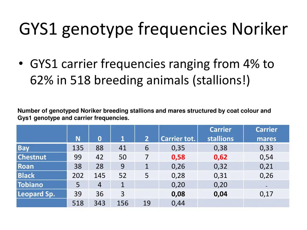 gys1 genotype frequencies noriker 1