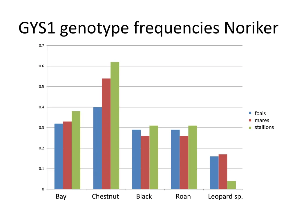 gys1 genotype frequencies noriker 2