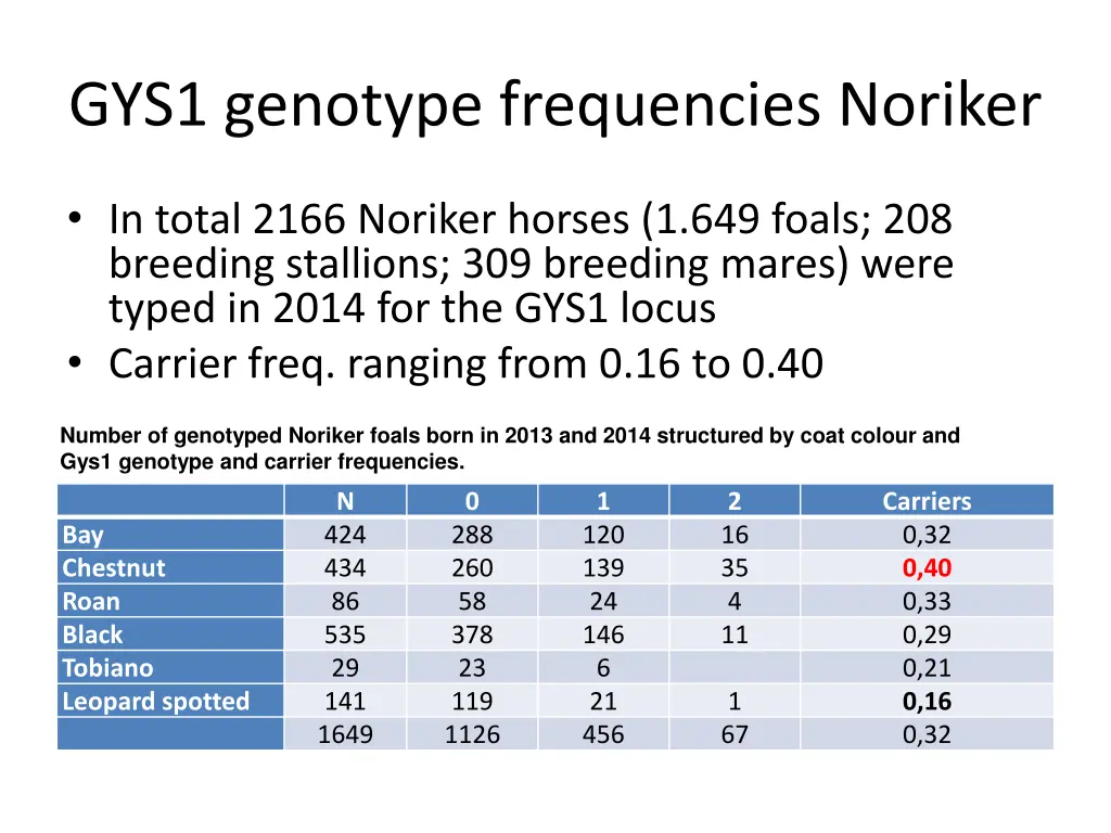 gys1 genotype frequencies noriker