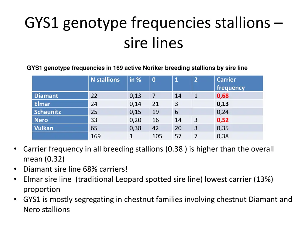 gys1 genotype frequencies stallions sire lines