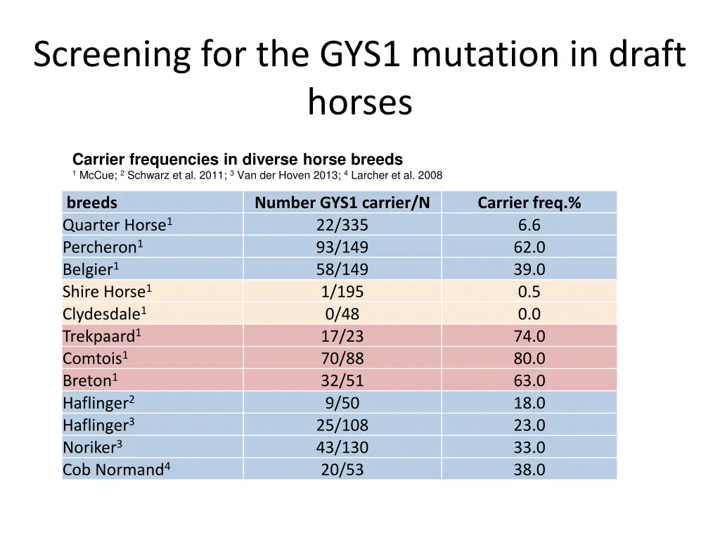 screening for the gys1 mutation in draft horses