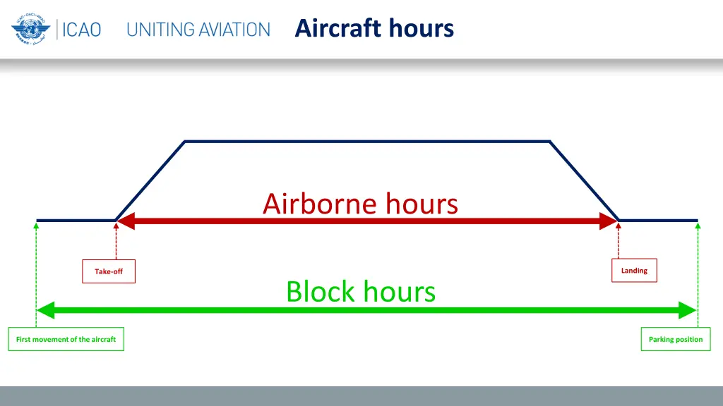 aircraft hours