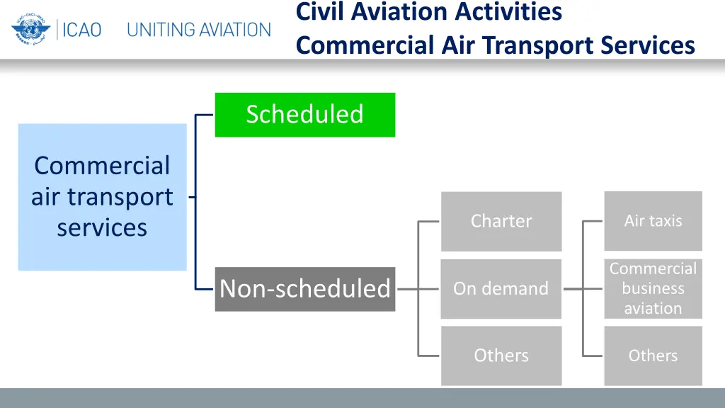 civil aviation activities commercial