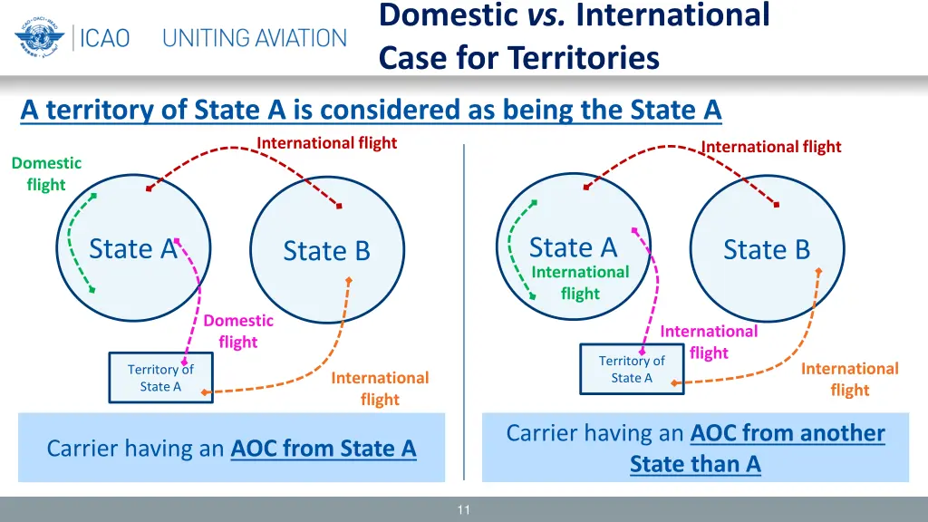 domestic vs international case for territories