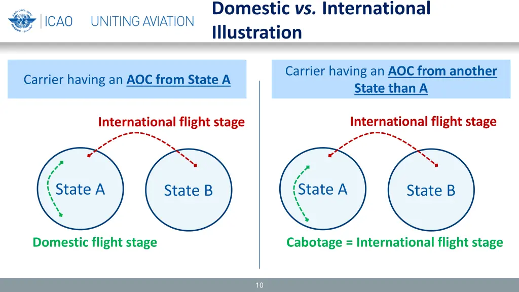 domestic vs international illustration