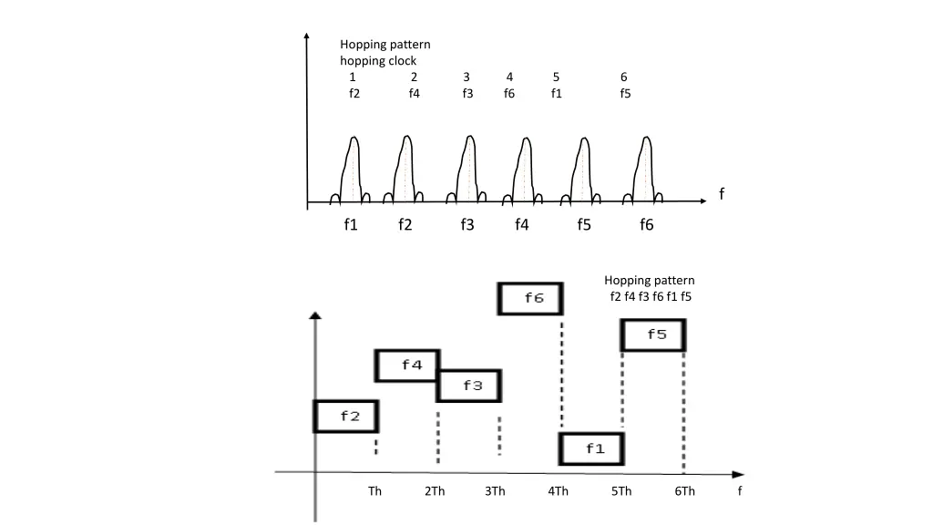 hopping pattern hopping clock