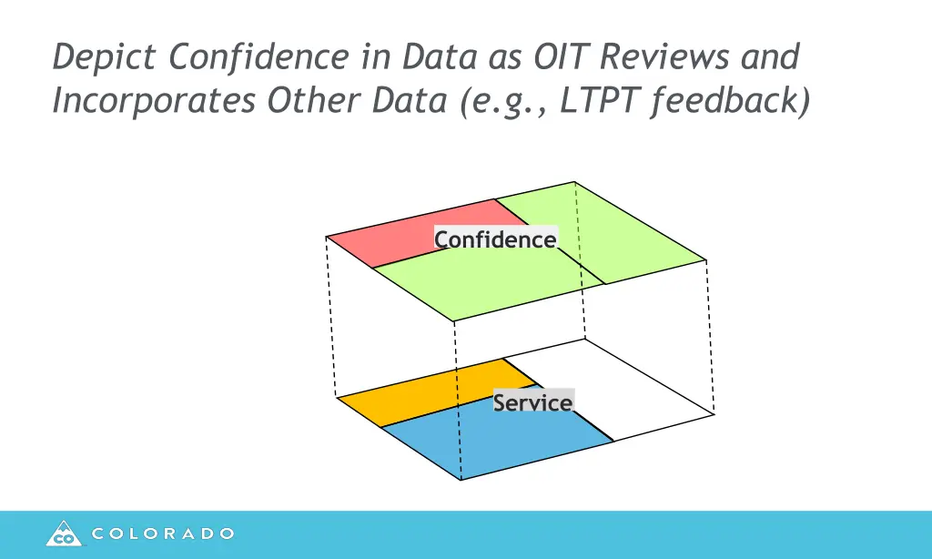 depict confidence in data as oit reviews