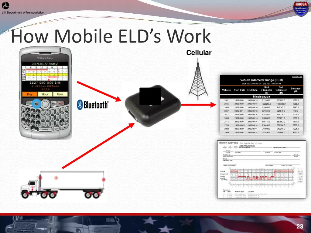 how mobile eld s work