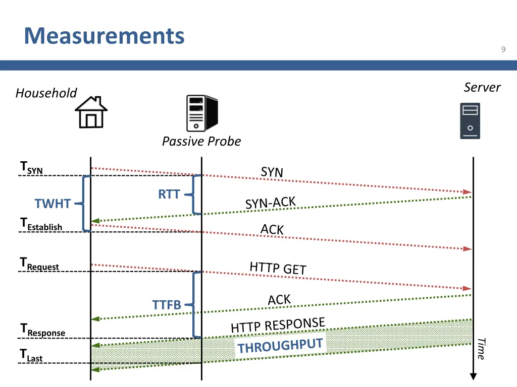 measurements