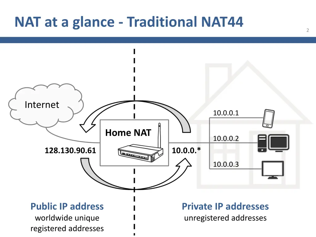 nat at a glance traditional nat44