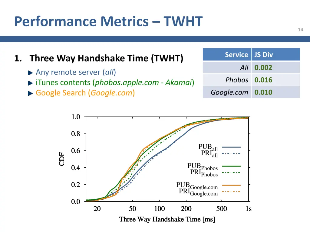 performance metrics twht