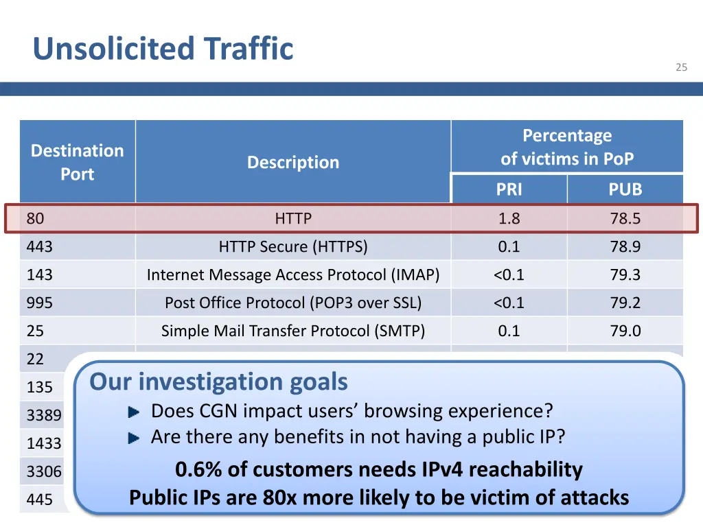 unsolicited traffic 1