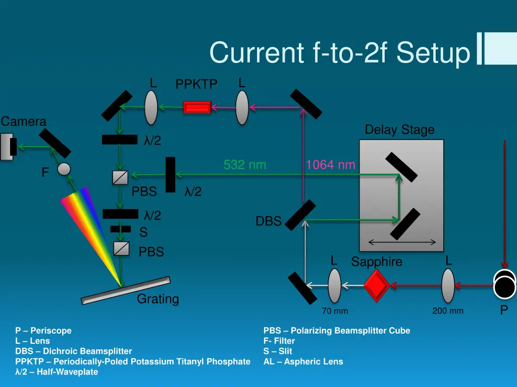 current f to 2f setup l ppktp