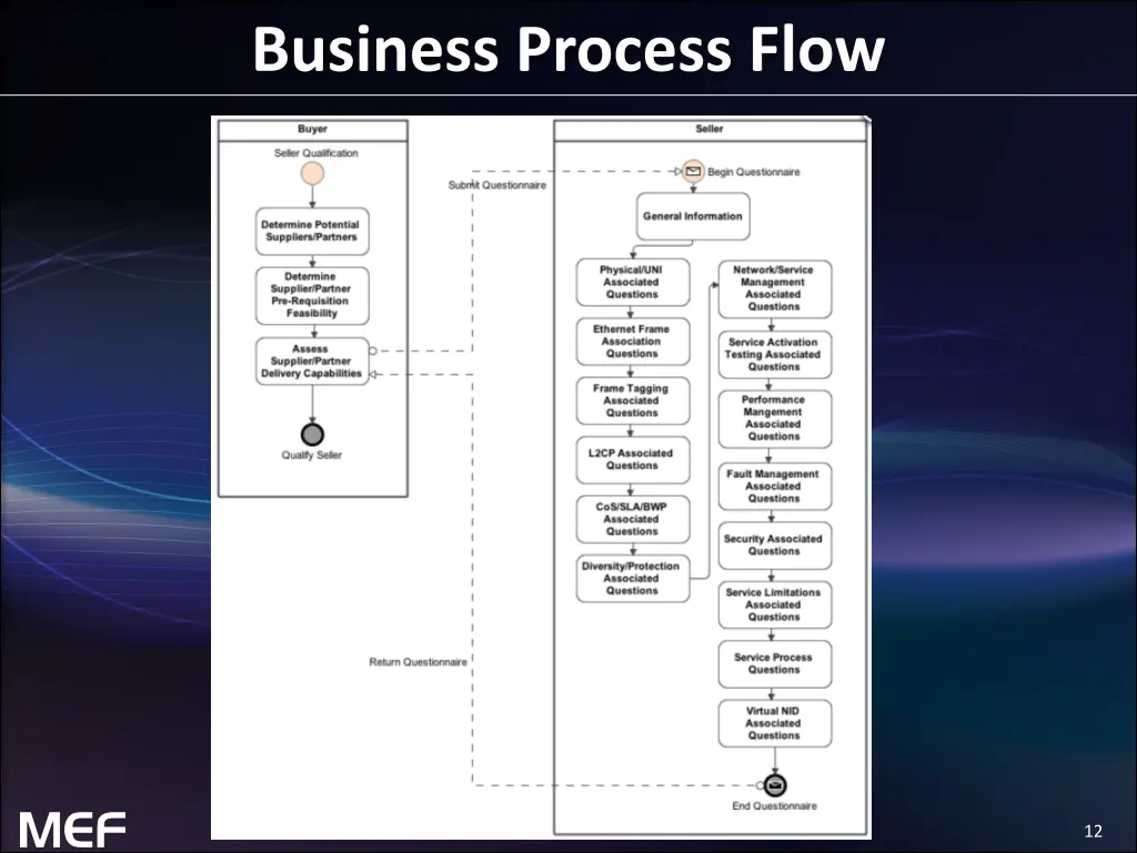 business process flow