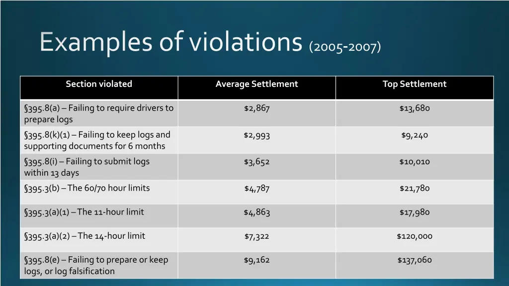 examples of violations 2005 2007