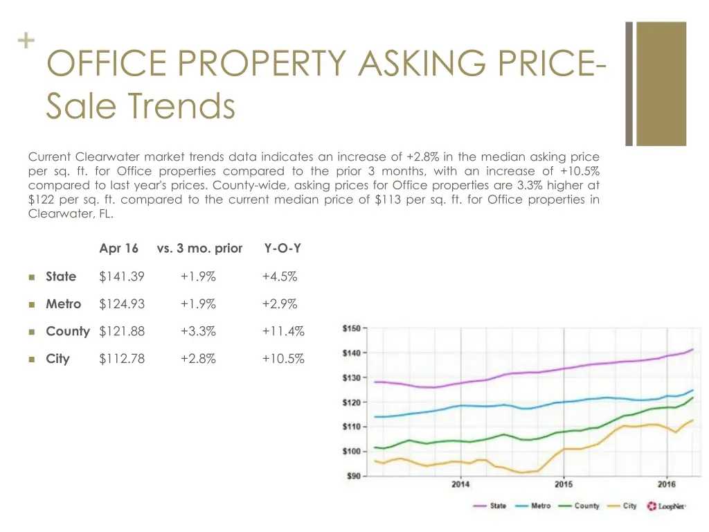 office property asking price sale trends