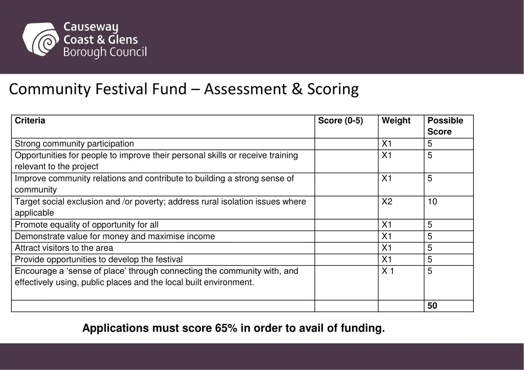 community festival fund assessment scoring