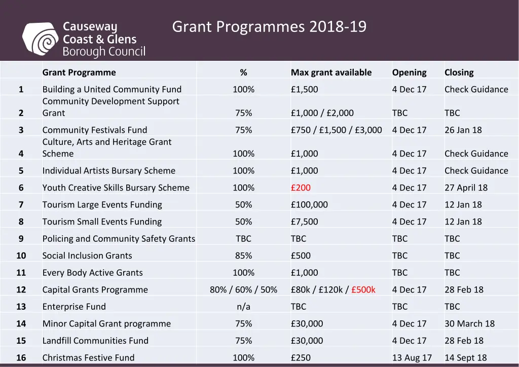 grant programmes 2018 19