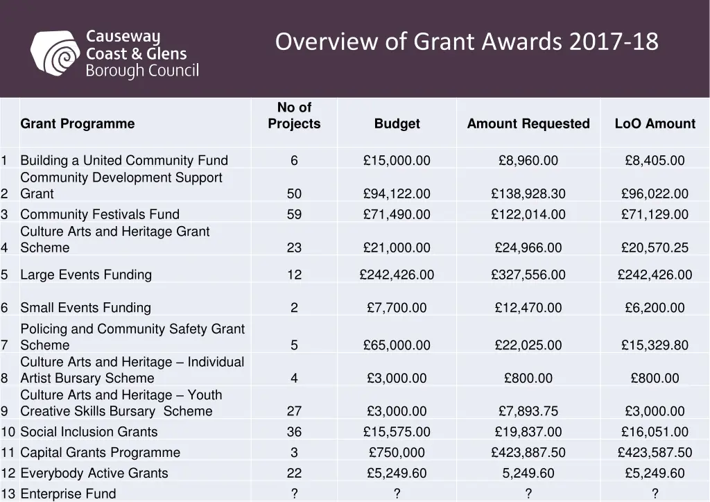 overview of grant awards 2017 18