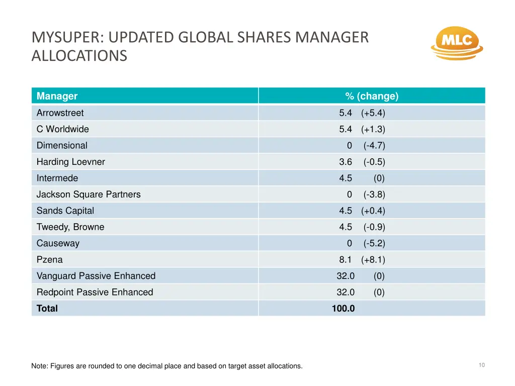 mysuper updated global shares manager allocations