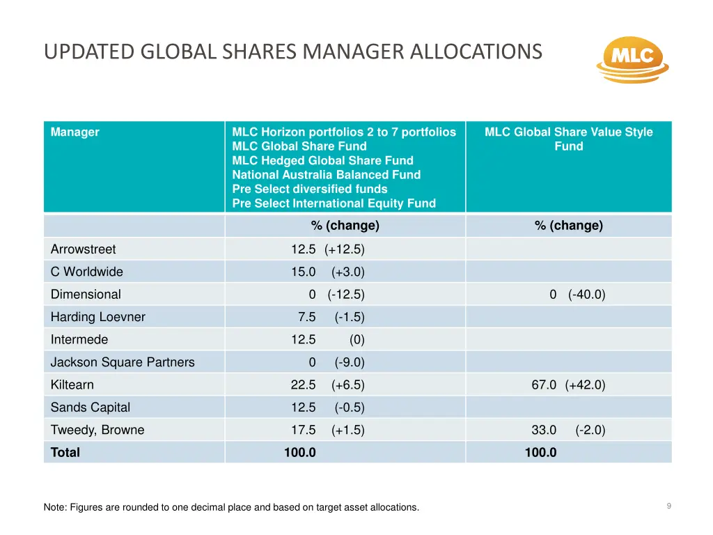 updated global shares manager allocations