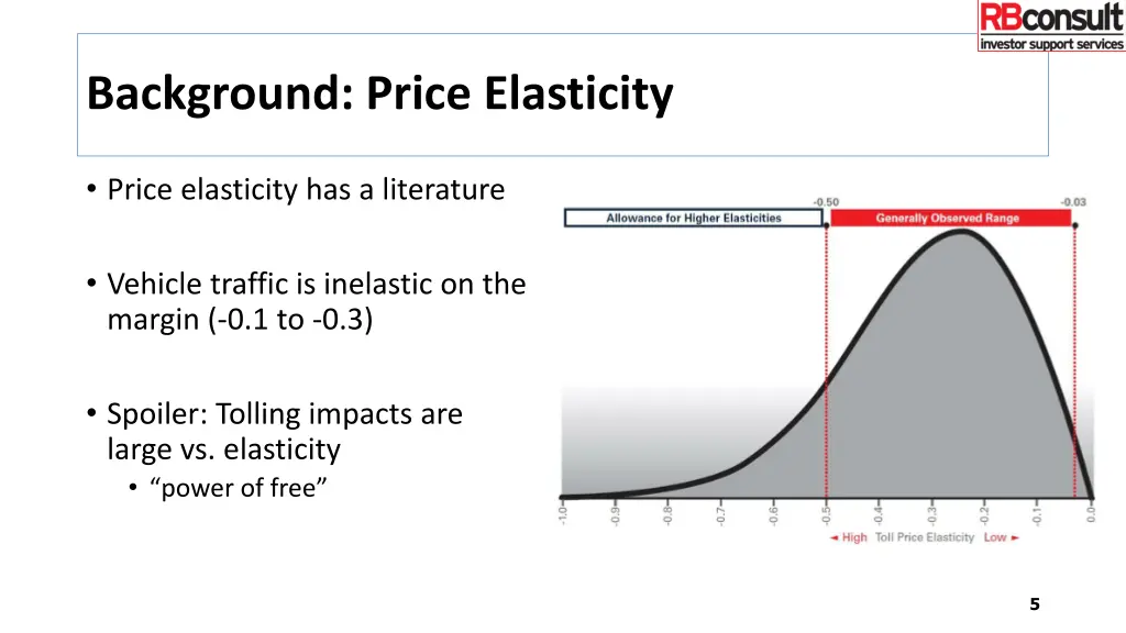 background price elasticity