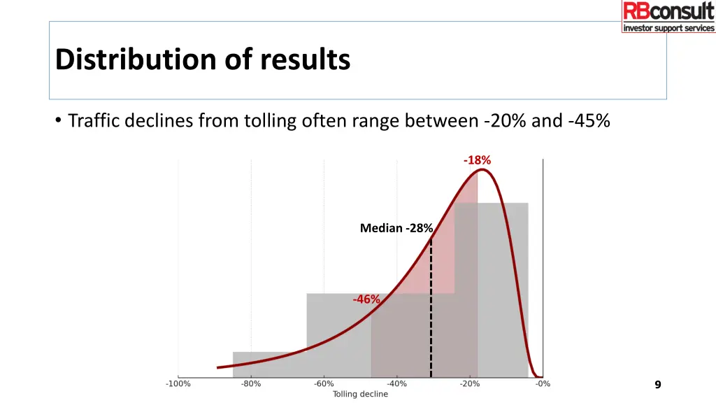 distribution of results