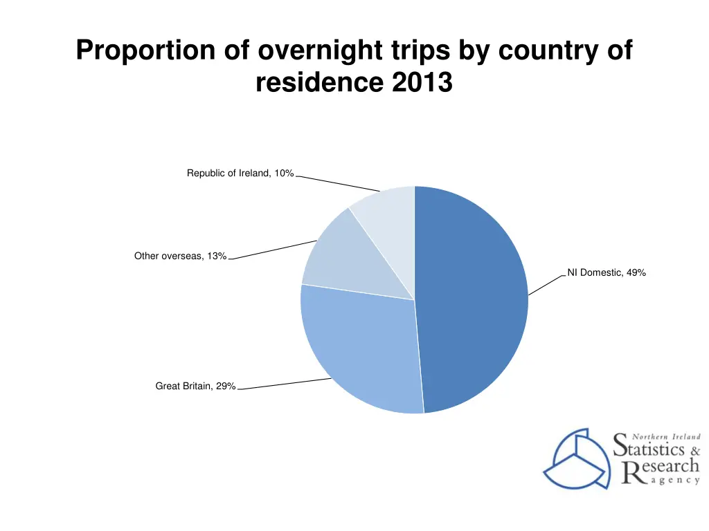 proportion of overnight trips by country