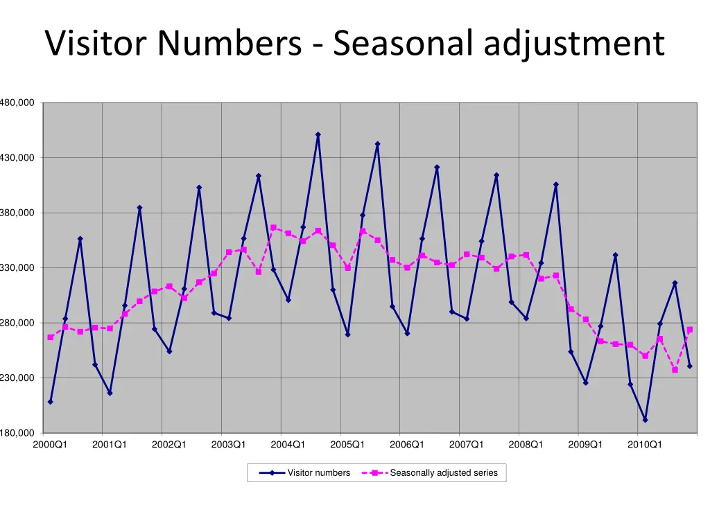 visitor numbers seasonal adjustment