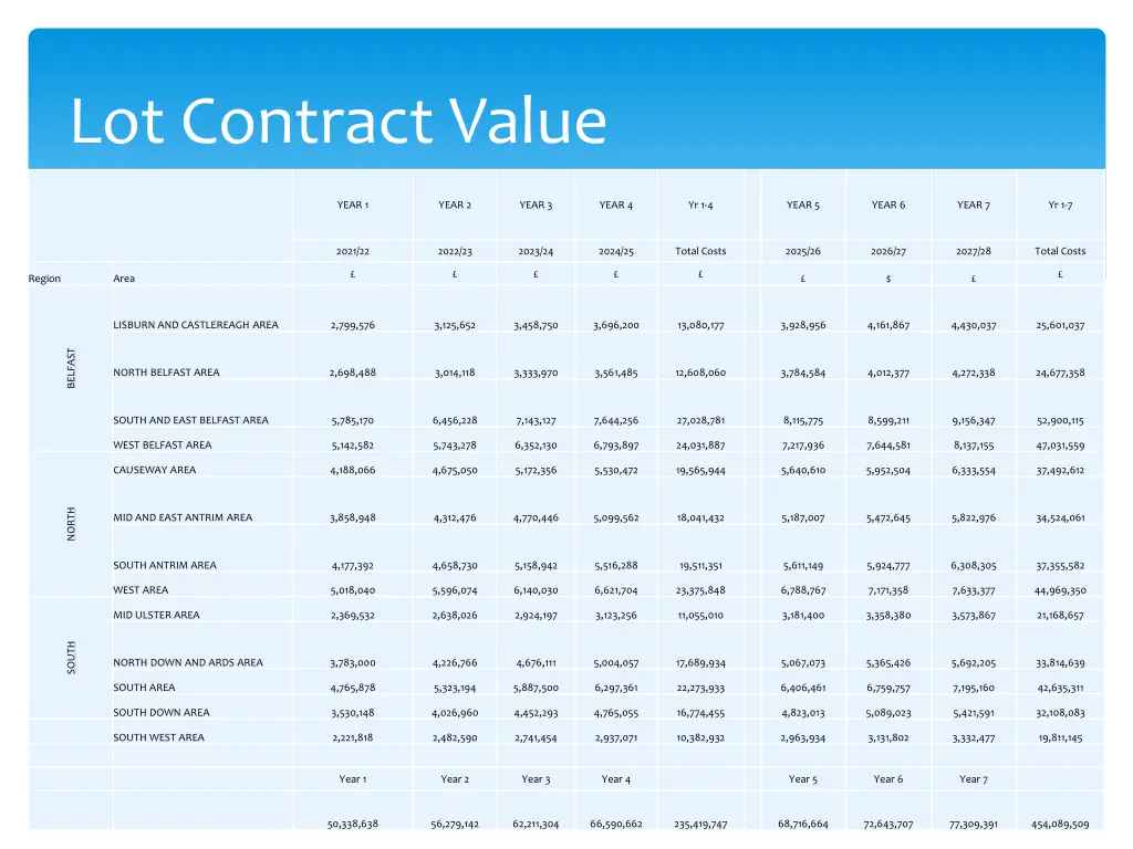 lot contract value 1