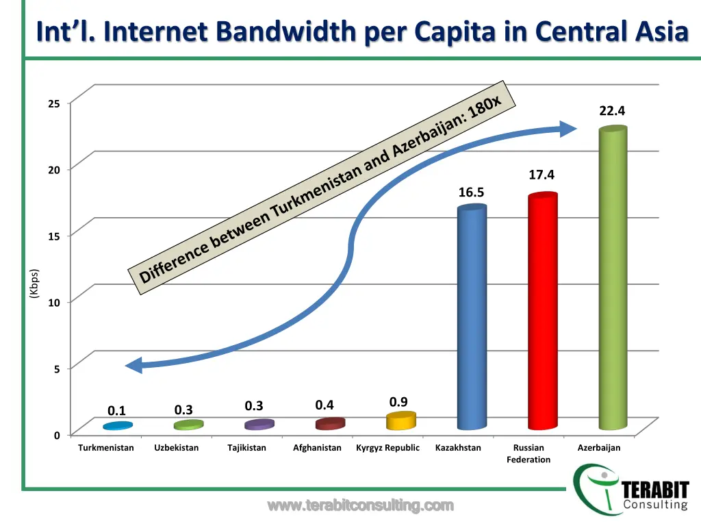 int l internet bandwidth per capita in central