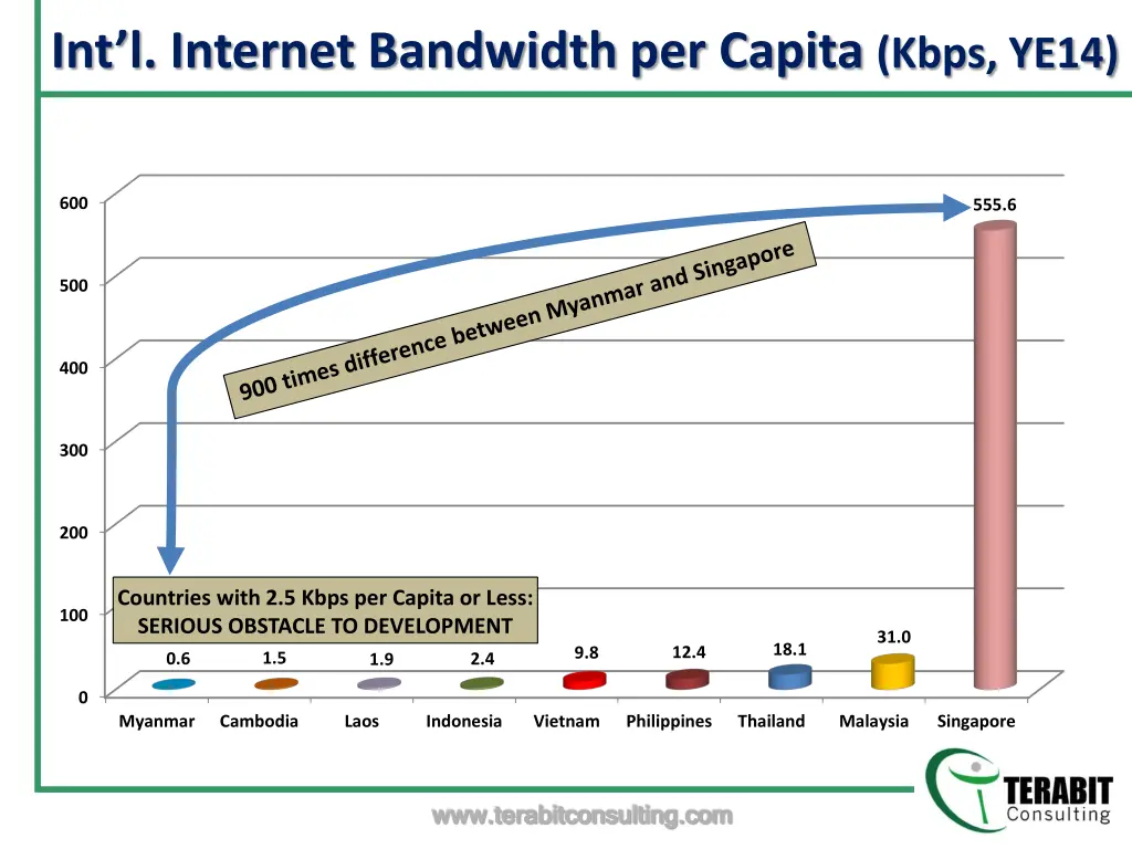 int l internet bandwidth per capita kbps ye14