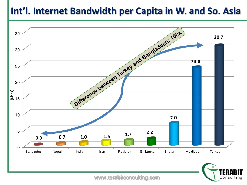 int l internet bandwidth per capita