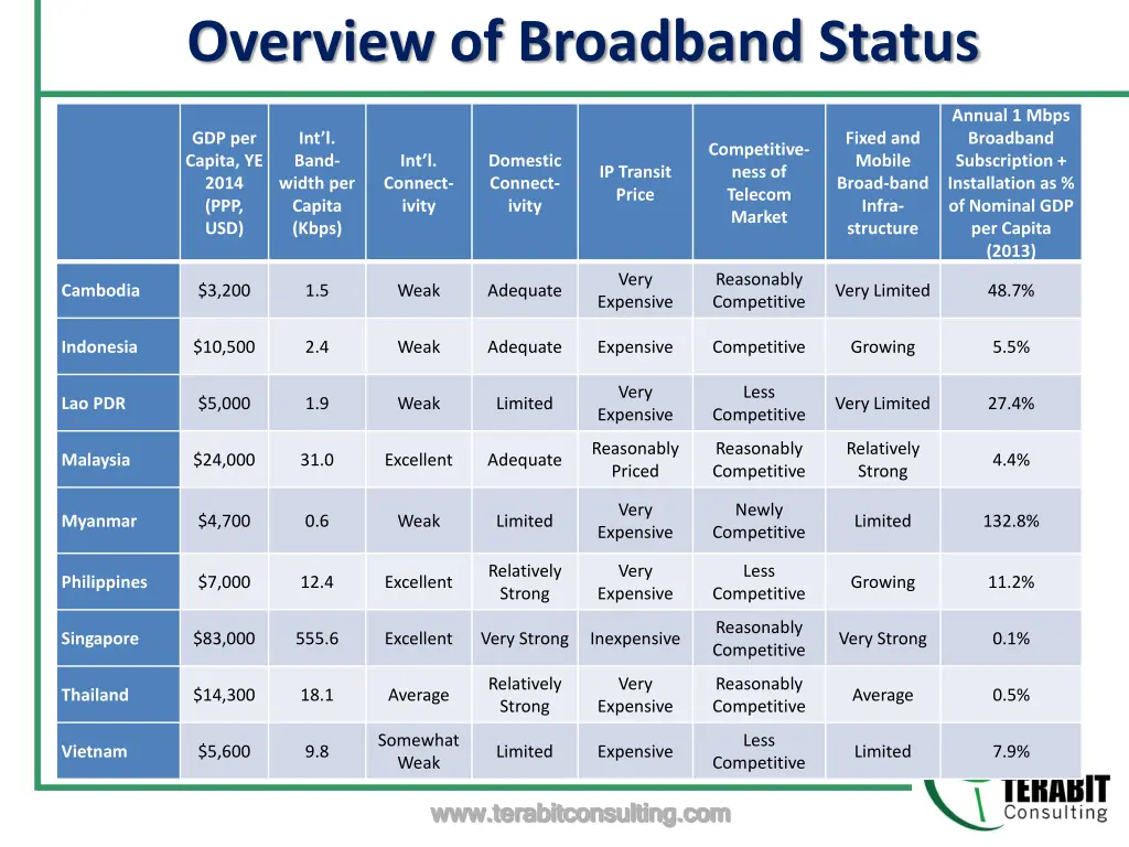 overview of broadband status