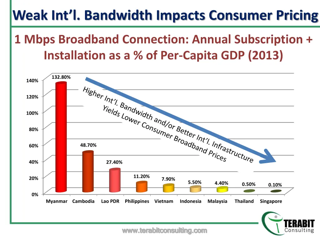 weak int l bandwidth impacts consumer pricing