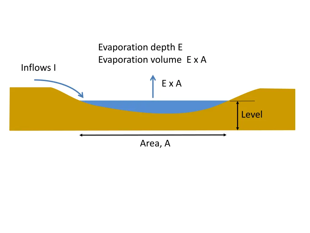 evaporation depth e evaporation volume e x a