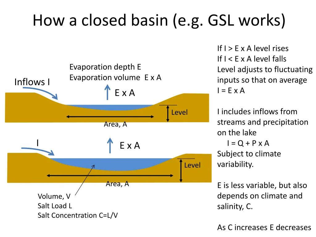 how a closed basin e g gsl works