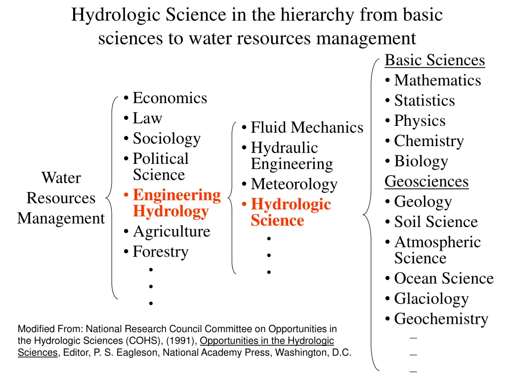 hydrologic science in the hierarchy from basic