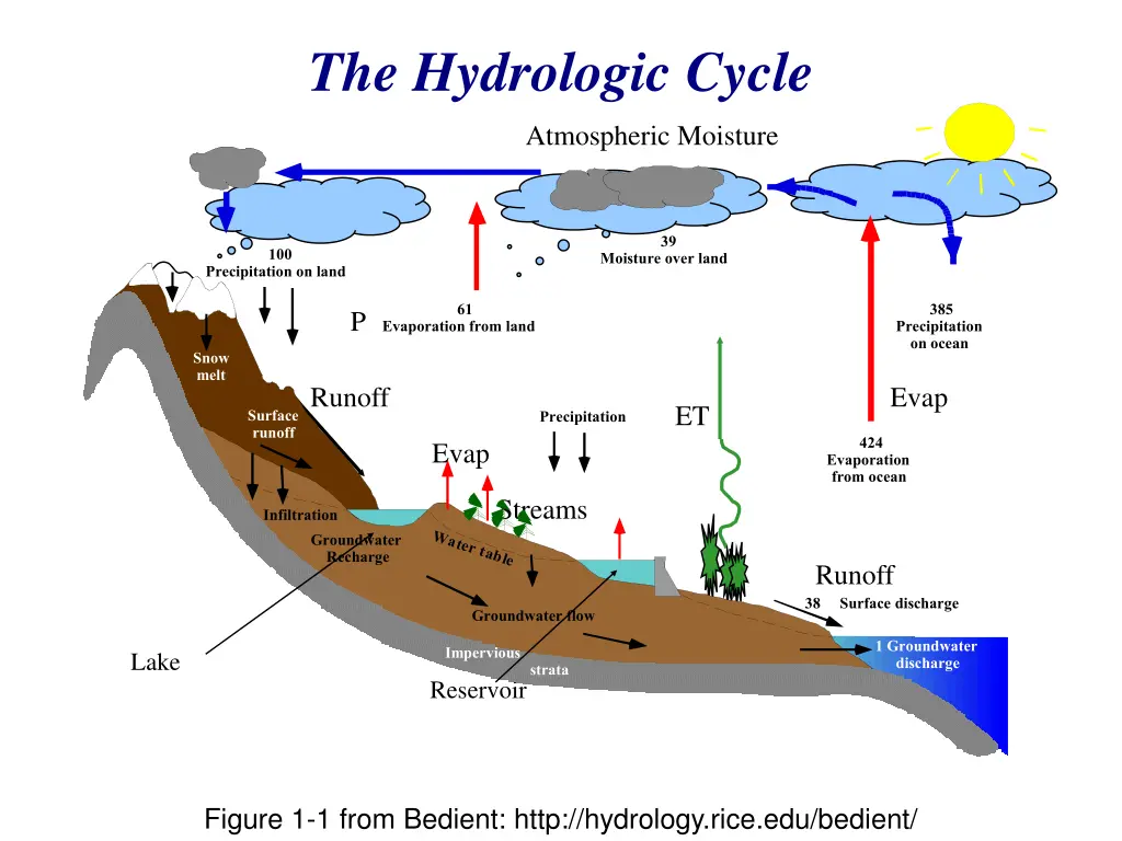 the hydrologic cycle