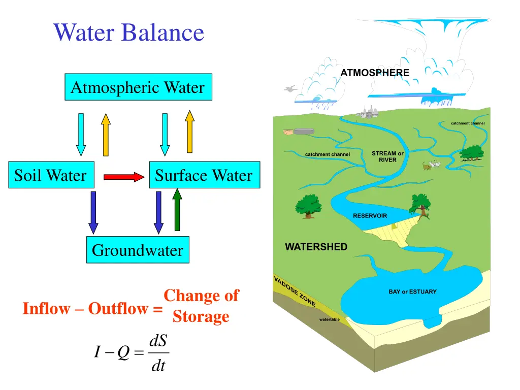 water balance